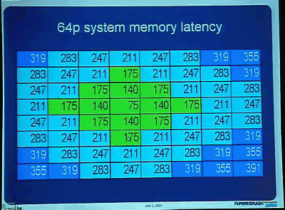 Alpha 21364 RDF sheet - interprocessor latency