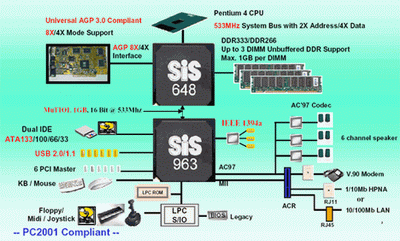 SiS 648 Diagram
