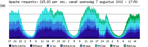 Tweakers.net webservers Apache request/s 7 tot 10 augustus 2002