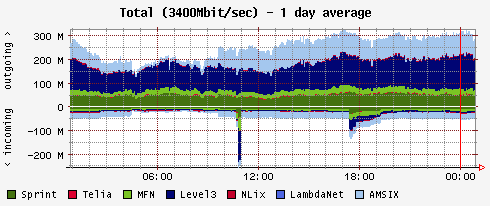 TrueServer total traffic grafiekje 12 augustus 2002