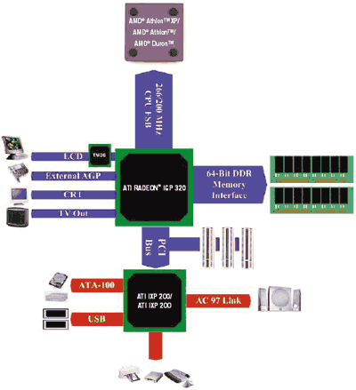 ATI Radeon IGP chipset mogelijkheden