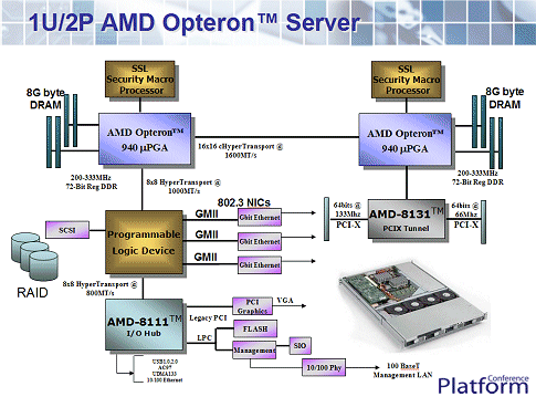 Dual Opteron in een 1U server - chipset schema