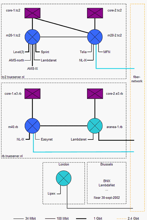 TrueServer netwerk diagram augustus 2002