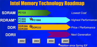 Intel memoryroadmap (IDF fall 2002)