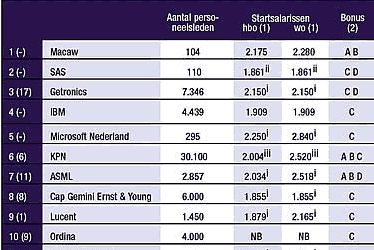 tabel 25 beste IT-werkgevers