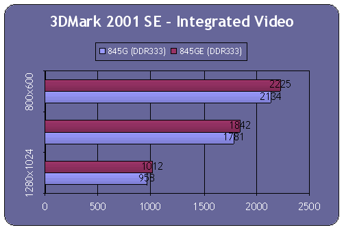 3DMark2001 onboard VGA gebenched