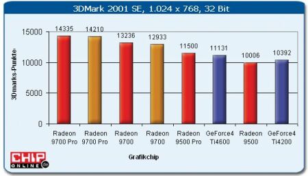 Radeon 9500 benchmarks