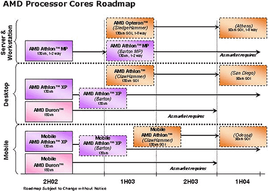 AMD roadmap 7 november 2002