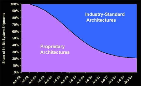 Insight 64 over 64-bit servermarkt: marktaandeel proprietary vs industry-standard architectures