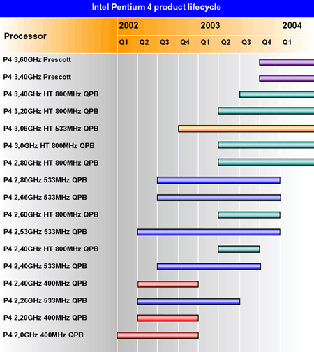 P4 roadmap 450