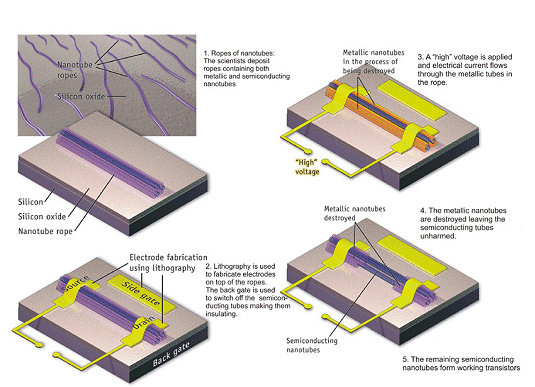 IBM nano-tube transistor