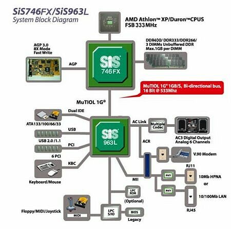 SiS746FX chipset
