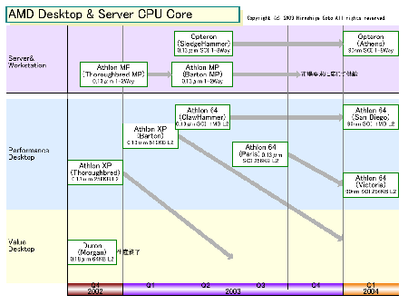 AMD desktop- en serverroadmap