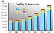 Grafiek ontwikkeling servermarkt volgens IDC (klein)