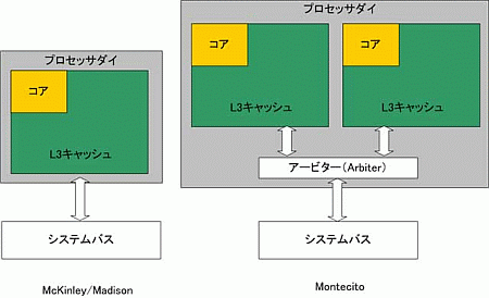 Itanium Montecito dual core (schematisch) Itanium Montecito dual core (schematisch)