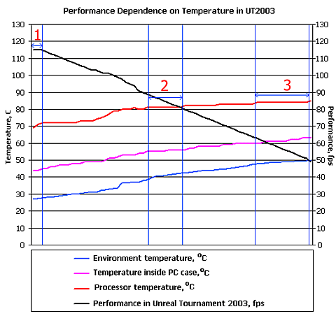 Pentium 4 performance vs temperatuur