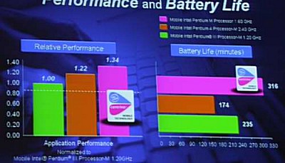 Intel Centrino benchmarks