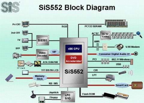 SiS 552 LV System-on-a-chip