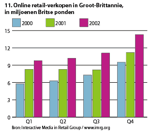 Online verkoop 2002