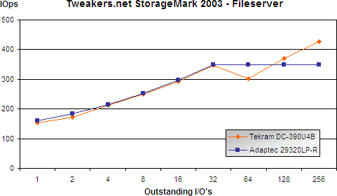 Adaptec 29320LP-R vs Tekram DC-390U4B Fileserver performance op Cheetah 15K.3