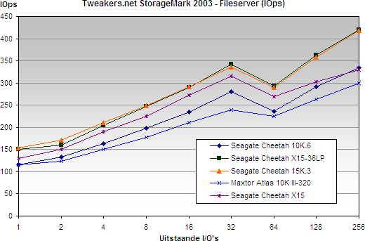 Seagate Cheetah 10K.6 & 15K.3 review: fileserver grafiek