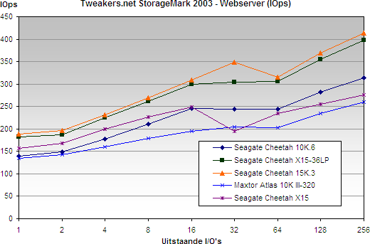 Seagate Cheetah 10K.6 & 15K.3 review: webserver grafiek