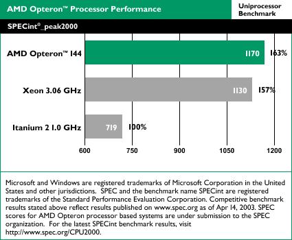 AMD Opteron benchmarks: SPECint_peak2000 uniproc