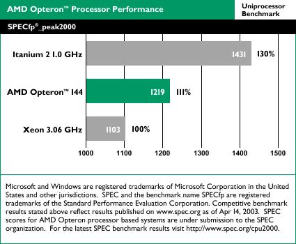 AMD Opteron benchmarks: SPECfp_peak2000 uniproc