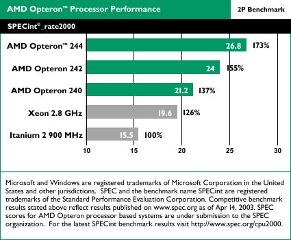 AMD Opteron benchmarks: SPECint_rate2000 2-way
