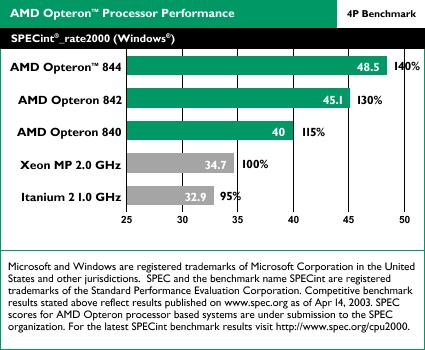 AMD Opteron benchmarks: SPECint_rate2000 4-way