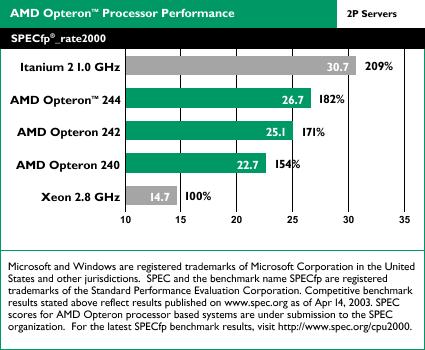 AMD Opteron benchmarks: SPECfp_rate2000 2-way