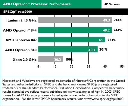 AMD Opteron benchmarks: SPECfp_rate2000 4-way