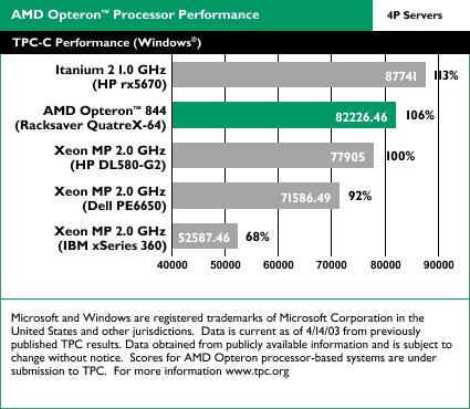 AMD Opteron benchmarks: TPC-C 4-way