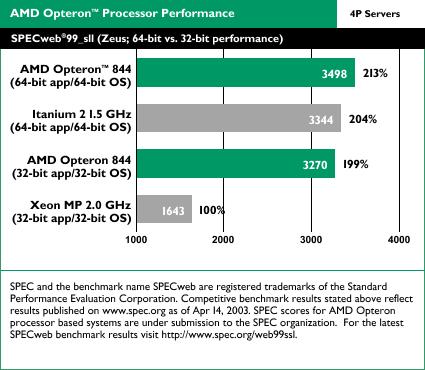 AMD Opteron benchmarks: Specweb 99 SSL 4-way