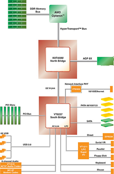 VIA Apollo K8T400M chipset diagram