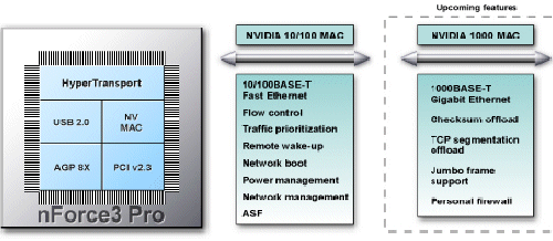 nForce3 Pro schematisch overzicht