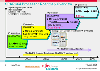 Roadmap Fujitsu-Siemens Computers Sparc64