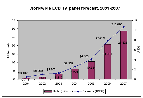 LCD televisie verkoop grafiek