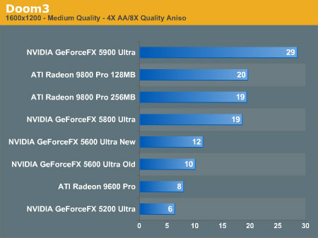 GeForce FX 5900 Ultra Doom 3 benchmarks
