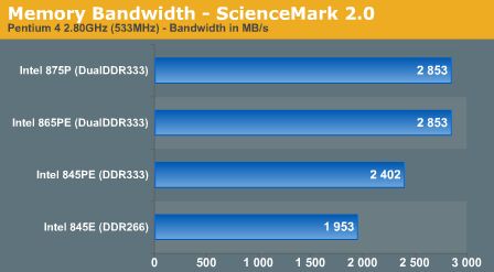 i865 en i875 Memory Bandwith onder ScienceMark 2.0