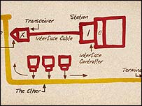 Metcalfe's ethernet schema