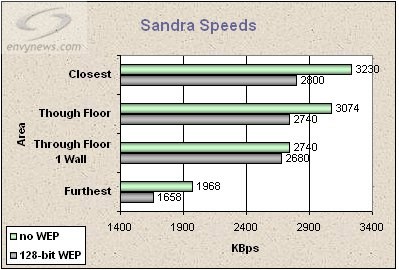 SMC 802.11g Wireless Router benchmarks