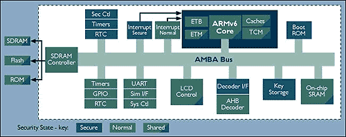ARM TrustZone schema