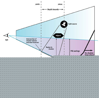 nVidia UltraShadow schema