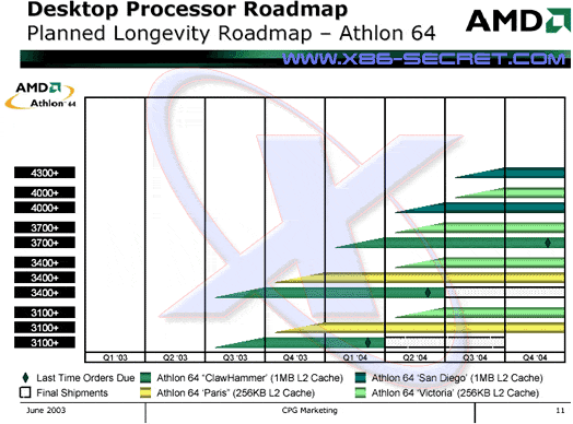 AMD roadmap juni 2003 - Planned longevity roadmap AMD roadmap juni 2003 - Planned longevity roadmap