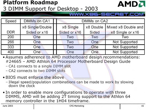 AMD roadmap juni 2003 - DIMM support AMD roadmap juni 2003 - DIMM support