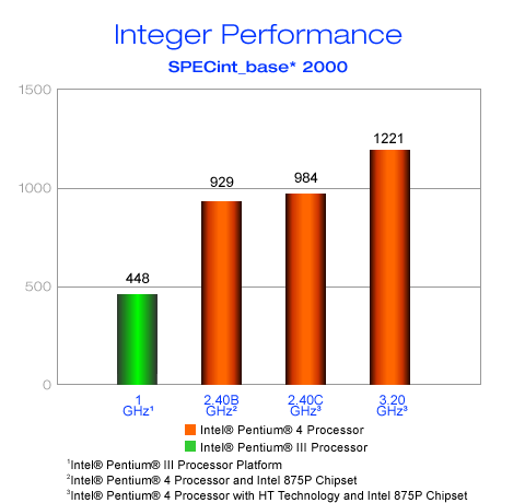 Pentium 4 SPEC performance