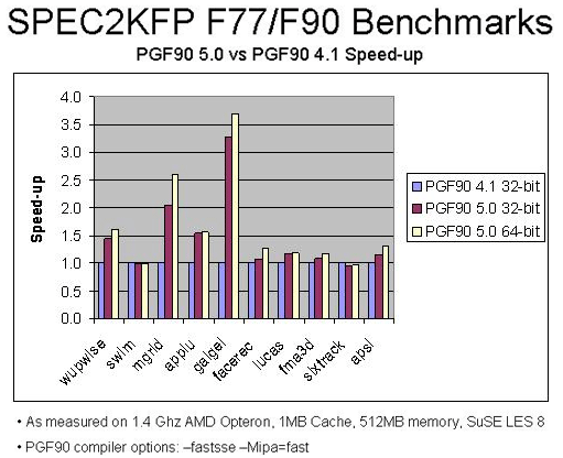 Prestaties compilers op Opteron-platform