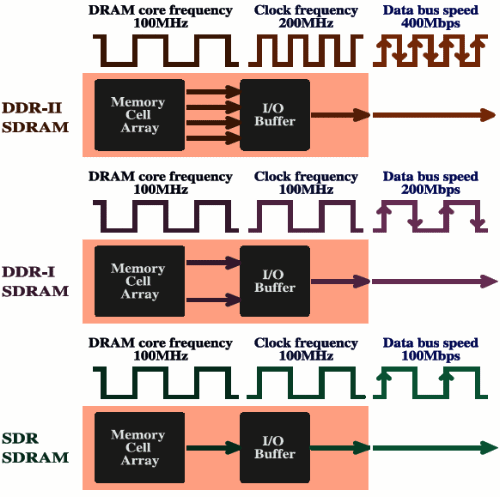 DDR2 - eigenlijk QDR DDR2 - eigenlijk QDR