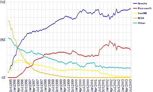 Netcraft juli Netcraft juli